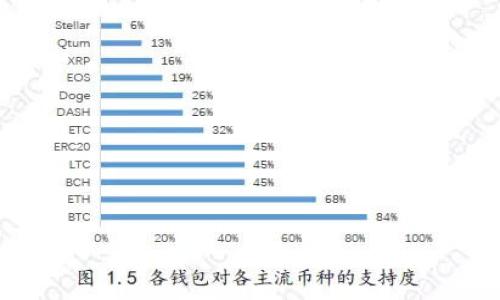   介绍新增加密货币：如何选择、投资与未来趋势 / 

 guanjianci 加密货币, 新增加密货币, 投资策略, 未来趋势 /guanjianci 

## 内容主体大纲

1. 引言
    - 加密货币的概念与发展历史
    - 新增加密货币的背景与意义
  
2. 新增加密货币的选择
    - 如何评估新增加密货币
    - 重要指标与分析工具
    - 选择安全、可靠的新币

3. 投资策略
    - 长期持有vs短期交易
    - 分散投资的意义
    - 风险管理与收益预期

4. 新加密货币的趋势与前景
    - 当前市场状况与分析
    - 技术革新与未来应用场景
    - 可能的法规与政策变化
  
5. 社区的重要性
    - 加密货币社区与支持者的作用
    - 社交媒体与项目推广如何影响新币的成功

6. 投资常见问题解答
    - 关于新增加密货币常见的误区
    - 加密货币投资的心理准备

7. 结论
    - 总结与展望未来

---

### 1. 引言

#### 加密货币的概念与发展历史
加密货币是基于区块链技术，使用加密学原理确保交易安全与控制新单位生成的一种数字货币。自2009年比特币问世以来，加密货币的市场逐渐扩大，吸引了越来越多的用户和投资者。随着技术的不断进步，新增加密货币也逐渐涌现，为用户提供了更多的投资选择与交易机会。

#### 新增加密货币的背景与意义
新增加密货币的重要性在于其可以新兴市场和技术带来的机会。许多新币种不仅致力于解决现有加密货币的局限性，比如扩展性和交易速度等，还寻求在某些特定应用场景中提供创新的解决方案。

---

### 2. 新增加密货币的选择

#### 如何评估新增加密货币
投资者在选择新增加密货币时，需要考虑多个因素。包括技术基础、团队背景、市场需求和潜在的竞争对手等。评估财务独立、重大更新、社区参与度等，这些都可以为投资决策提供重要参考。

#### 重要指标与分析工具
使用多种分析工具，可以帮助投资者更有效地评估新币的价值。例如，CoinMarketCap和CoinGecko提供了最新的市场数据，帮助用户跟踪加密货币市值、交易量等重要指标。此外，社交媒体上对新币的讨论热度与参与度也是一个反映币种受欢迎程度的重要参考。

#### 选择安全、可靠的新币
在众多新增加密货币中，找到一个安全、可靠的项目是至关重要的。投资者应当关注项目是否有透明的技术文档、明晰的开发路线图以及一个良好的社区支持。正规的项目往往会提供所需的信息并与投资者进行充分的沟通。

---

### 3. 投资策略

#### 长期持有vs短期交易
投资加密货币时，选择长期持有还是短期交易取决于个人的投资目标。长期持有的策略适合那些对市场前景有信心的投资者，而短期交易则需要更高的市场敏感度和技术分析能力。两者各有利弊，选择时应根据个人风险承受能力和市场分析能力来决定。

#### 分散投资的意义
在投资加密货币时，分散投资可以有效降低风险。投资者可以选择多个不同的加密货币进行组合，从而避免因为某一资产价格波动而导致的巨大损失。合理分配投资组合是一个成功投资者所必需的策略。

#### 风险管理与收益预期
加密货币市场波动性很大，因此风险管理至关重要。建议投资者设定止损点，控制损失，并设置合理的收益预期。此外，了解市场趋势，分析交易数据，可以帮助投资者做出更理智的决策。

---

### 4. 新加密货币的趋势与前景

#### 当前市场状况与分析
目前，加密货币市场进入了一个新的发展阶段。尽管经历了一些波动，但市场的整体趋势向上，对于新增加密货币的需求依旧强烈。整体经济环境、投资者情绪以及技术发展等多种因素相互作用，形成了一个复杂的市场态势。

#### 技术革新与未来应用场景
技术的创新是推动加密货币市场的一大动力。从快速的交易确认时间到区块链的应用，技术的发展为新减少提供了更广阔的发展空间。未来，随着智能合约、去中心化金融等技术的普及，预计将会涌现出更多创新型的项目。

#### 可能的法规与政策变化
各国对加密货币的监管态度不一，未来可能会出现更加严格的法规或政策。这将对市场产生深远的影响。投资者在选择新加密货币时，需密切关注相关法规的变化，以确保投资的合法性和安全性。

---

### 5. 社区的重要性

#### 加密货币社区与支持者的作用
每一个加密货币项目的成功都离不开其背后的社区支持。活跃的社区能够为项目提供反馈和建议，也能在市场推广中发挥重要作用。一个强大的社区可以帮助新币吸引更多的投资者，从而推动其价格上涨。

#### 社交媒体与项目推广如何影响新币的成功
社交媒体已成为宣传新增加密货币的重要渠道。通过Twitter、Reddit、Telegram等平台，项目团队可以与投资者进行实时沟通。此外，有影响力的KOL和社区成员的推荐对新币的价格和知名度影响巨大，值得关注。

---

### 6. 投资常见问题解答

#### 关于新增加密货币常见的误区
对于许多投资者而言，关于加密货币的误解会导致不必要的损失。诸如“加密货币就是骗局”、“所有的新币都一定会崩盘”等观点并不准确。了解技术基础、市场逻辑能帮助投资者看到更全面的市场风向。

#### 加密货币投资的心理准备
心理准备在任何投资中都是必不可少的。面对价格波动，投资者应保持冷静，理智分析，不可因短期波动而盲目操作。建立正确的交易心态，控制情绪，是实现成功投资的重要一步。

---

### 7. 结论

#### 总结与展望未来
新增加密货币为投资者提供了丰富的机会，但也伴随着风险与挑战。在选择与投资新币时，一定要全面分析市场情况、技术基础和团队背景。同时，保持理性的投资心态，才能在瞬息万变的市场中立于不败之地。随着技术的不断涌现和市场环境的变化，未来加密货币将充满可能，无限潜力待人挖掘。

---

### 相关问题

1. 新增加密货币的市场机会在哪里？
2. 如何鉴别一个新币的真实价值？
3. 加密货币投资有哪些常见的误区？
4. 时间如何在你的投资策略中发挥作用？
5. 社区对新币的影响有多大？
6. 监管政策将如何影响加密货币的未来？
7. 如何建立一个合理的加密货币投资组合？

接下来的部分将逐一详细回答这些问题。